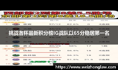 挑战者杯最新积分榜IG战队以65分稳居第一名